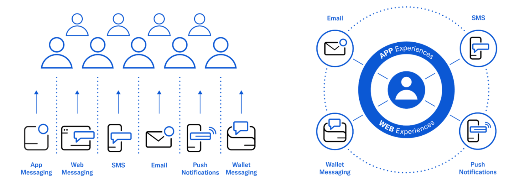 graphic comparing multichannel marketing vs. omnichannel marketing